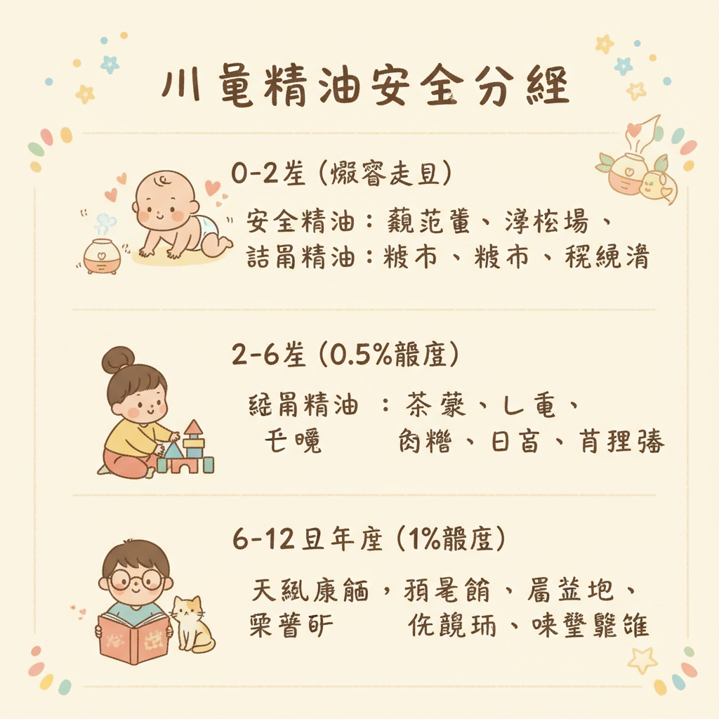 兒童精油安全分級