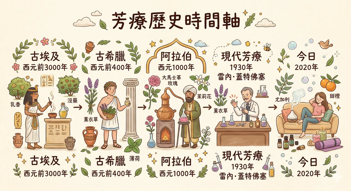 芳疗历史時间軸