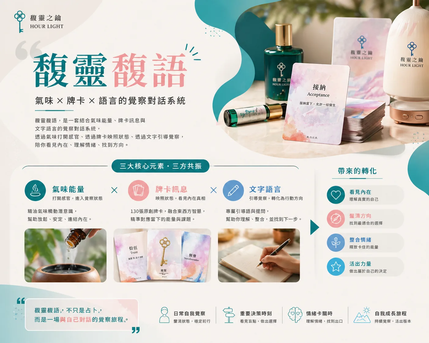 馥靈馥語｜氣味 × 牌卡 × 語言的覺察對話系統 · 馥靈之鑰