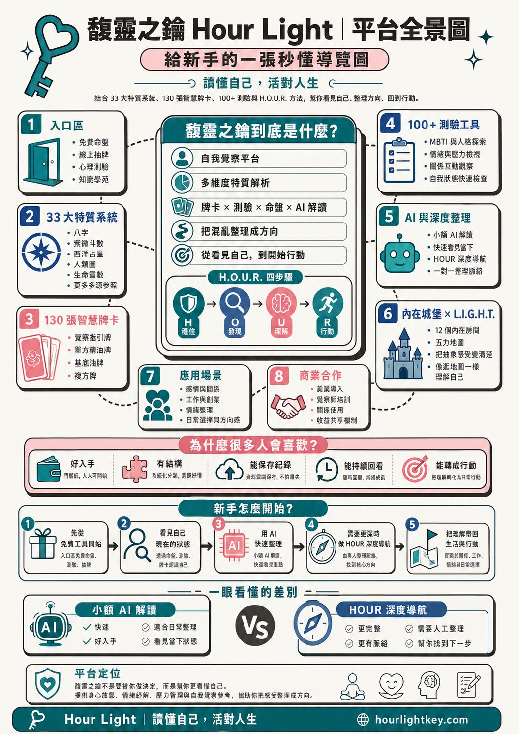 馥靈之鑰平台全景圖｜給新手的一張秒懂導覽圖
