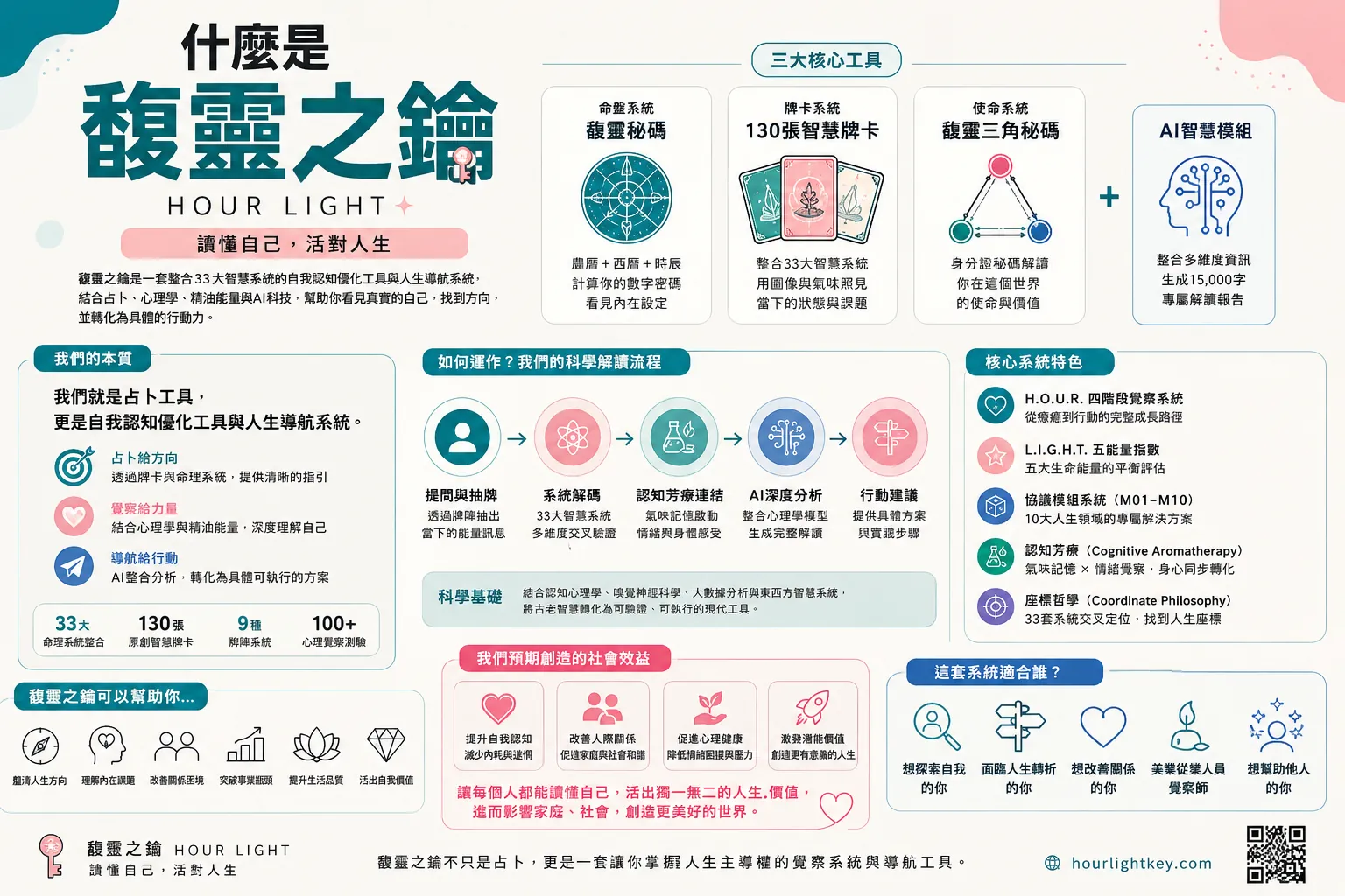 什麼是馥靈之鑰｜命盤系統與牌卡系統與覺察系統的完整介紹
