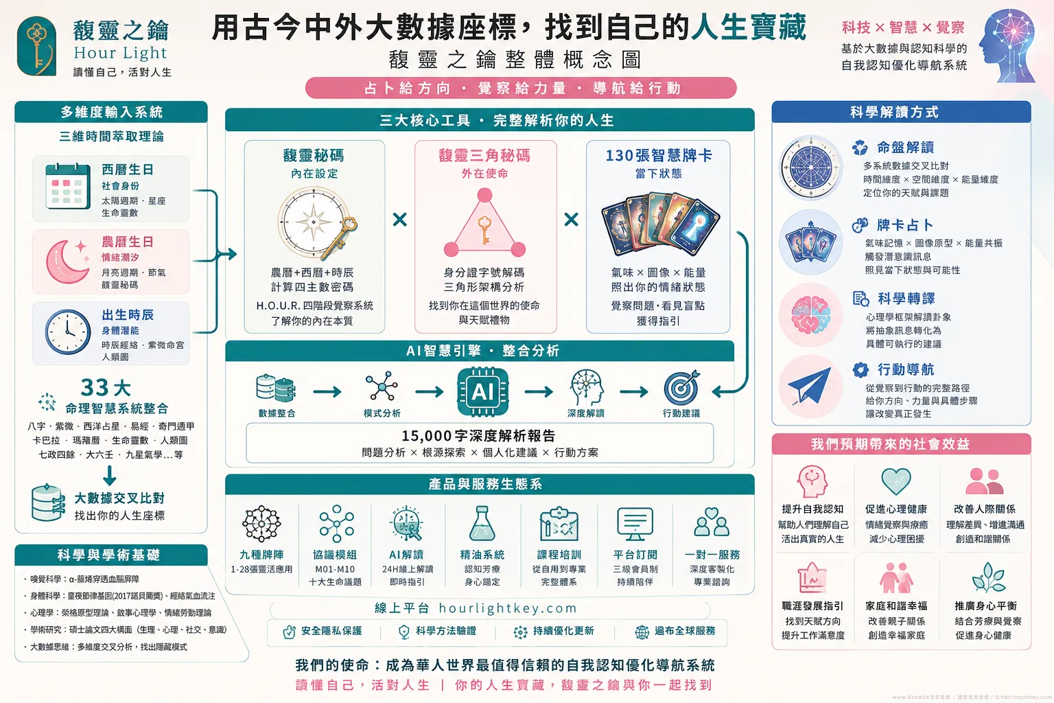 馥靈之鑰整體概念圖｜用古今中外大數據座標找到自己的人生寶藏