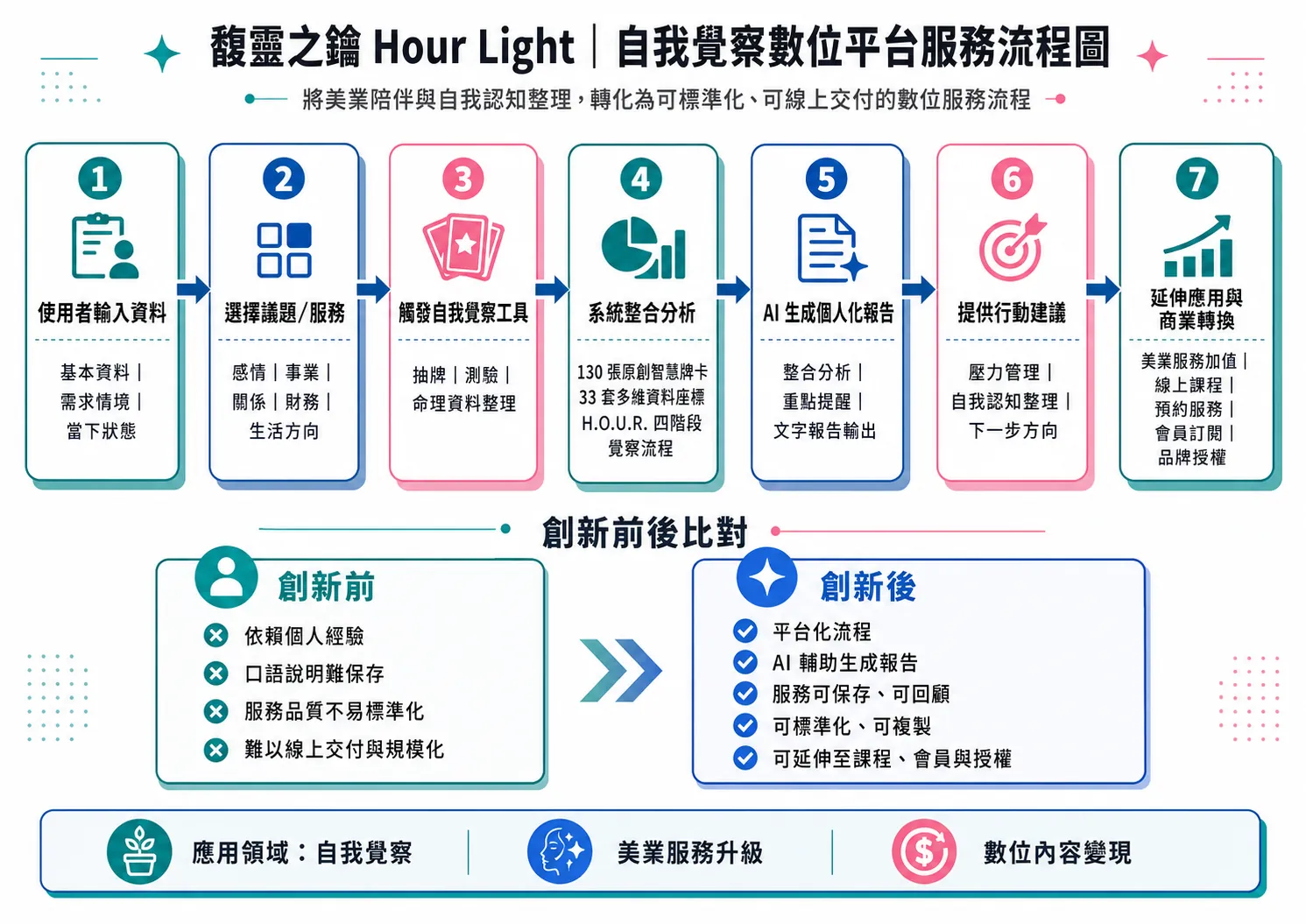 馥靈之鑰自我覺察數位平台服務流程圖｜從使用者輸入到結果展現的完整流程