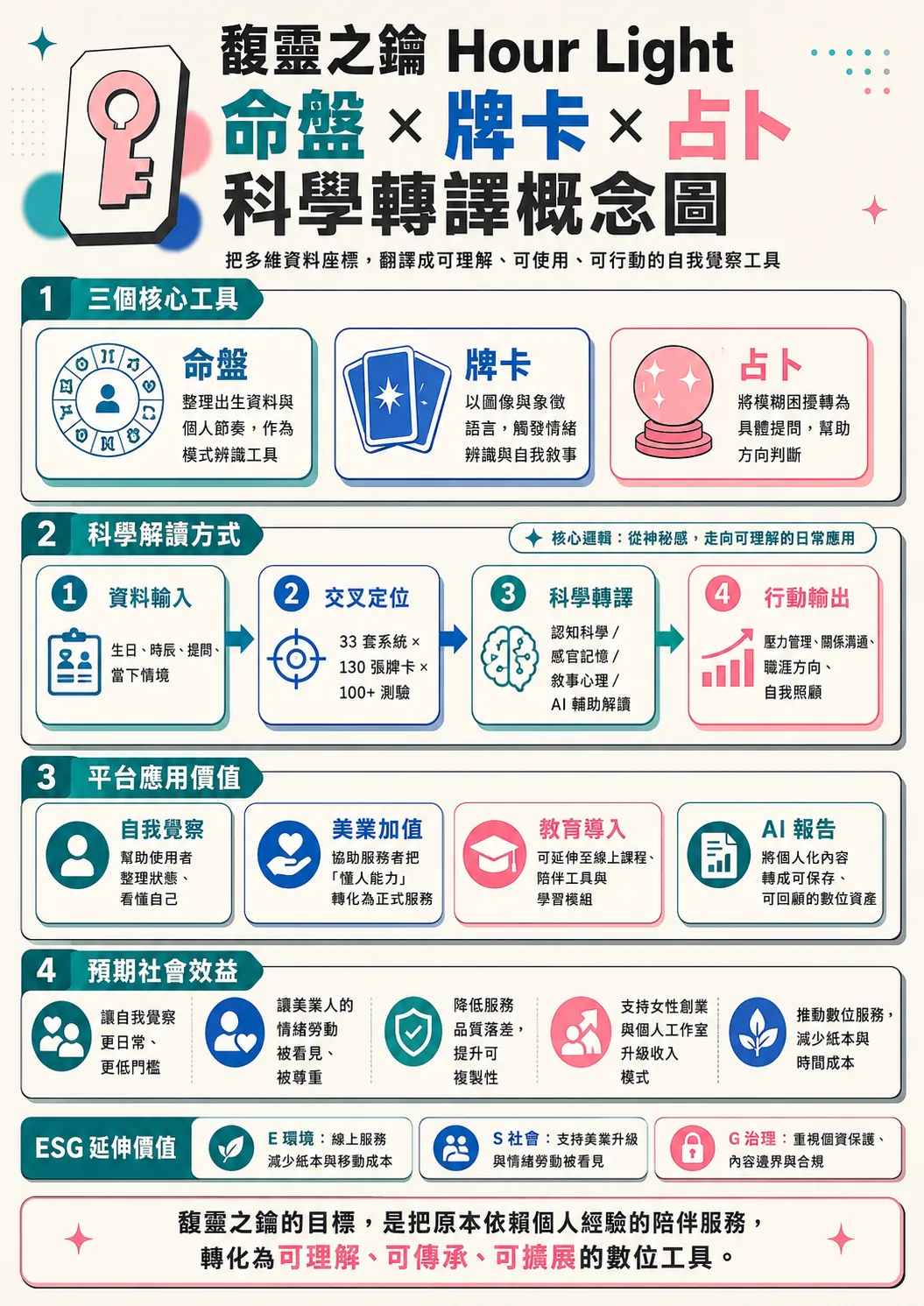 馥靈之鑰科學轉譯概念圖｜命盤與牌卡與占卜的科學轉譯